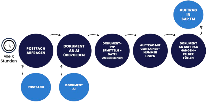 Prozessablauf für die Optimierung mit AI als Schaubild